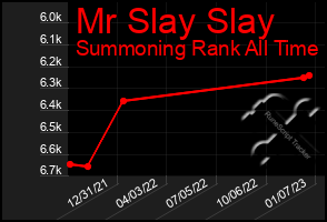 Total Graph of Mr Slay Slay