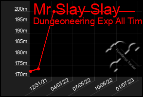 Total Graph of Mr Slay Slay