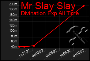 Total Graph of Mr Slay Slay