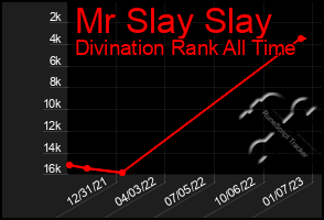 Total Graph of Mr Slay Slay