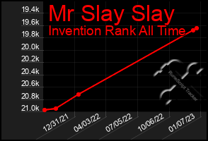 Total Graph of Mr Slay Slay