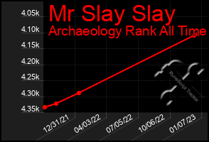 Total Graph of Mr Slay Slay