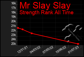 Total Graph of Mr Slay Slay