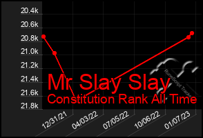 Total Graph of Mr Slay Slay