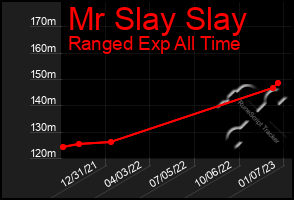 Total Graph of Mr Slay Slay