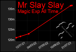 Total Graph of Mr Slay Slay