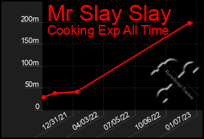 Total Graph of Mr Slay Slay