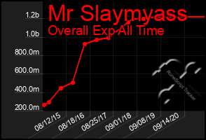 Total Graph of Mr Slaymyass