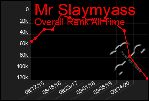 Total Graph of Mr Slaymyass