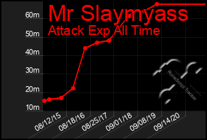 Total Graph of Mr Slaymyass