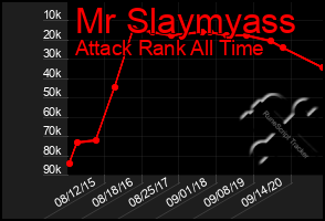 Total Graph of Mr Slaymyass