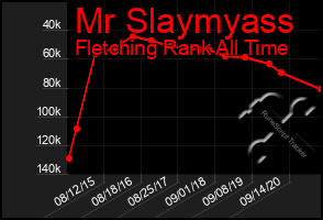 Total Graph of Mr Slaymyass