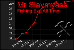 Total Graph of Mr Slaymyass