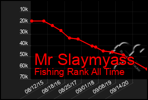 Total Graph of Mr Slaymyass