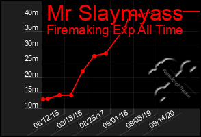 Total Graph of Mr Slaymyass