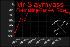 Total Graph of Mr Slaymyass