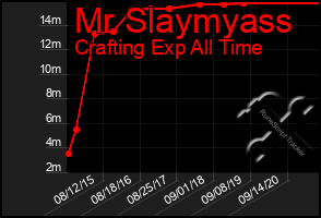 Total Graph of Mr Slaymyass