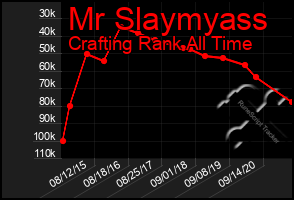 Total Graph of Mr Slaymyass