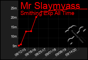 Total Graph of Mr Slaymyass