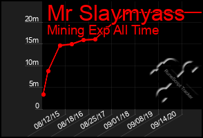 Total Graph of Mr Slaymyass