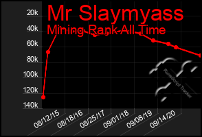 Total Graph of Mr Slaymyass