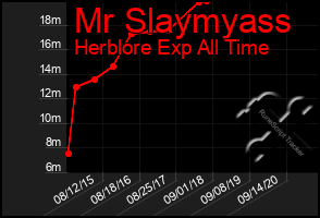 Total Graph of Mr Slaymyass