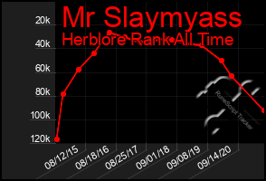 Total Graph of Mr Slaymyass