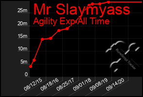 Total Graph of Mr Slaymyass