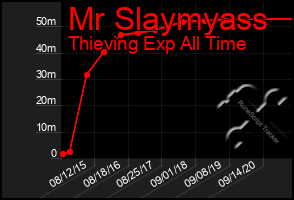 Total Graph of Mr Slaymyass