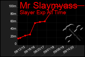 Total Graph of Mr Slaymyass