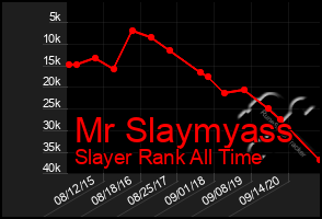 Total Graph of Mr Slaymyass