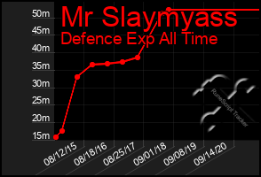 Total Graph of Mr Slaymyass