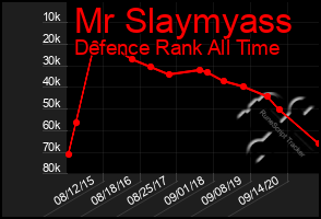 Total Graph of Mr Slaymyass