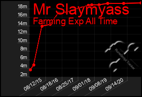 Total Graph of Mr Slaymyass