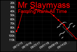 Total Graph of Mr Slaymyass