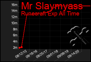 Total Graph of Mr Slaymyass