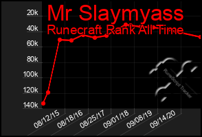 Total Graph of Mr Slaymyass