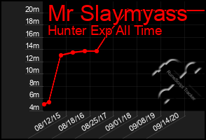 Total Graph of Mr Slaymyass