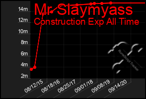 Total Graph of Mr Slaymyass