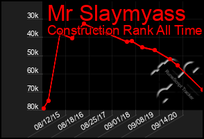 Total Graph of Mr Slaymyass