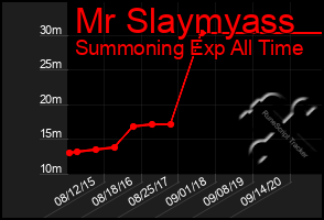 Total Graph of Mr Slaymyass