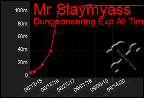 Total Graph of Mr Slaymyass