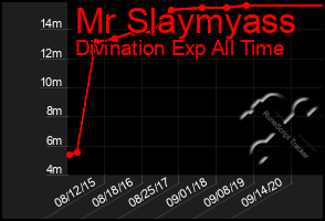 Total Graph of Mr Slaymyass