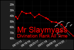 Total Graph of Mr Slaymyass