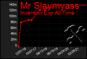 Total Graph of Mr Slaymyass