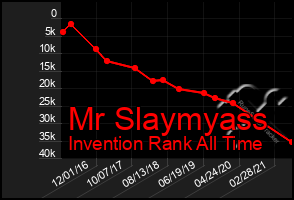 Total Graph of Mr Slaymyass