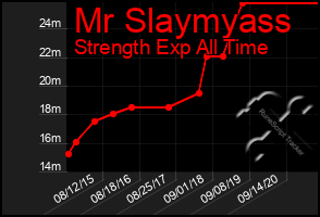 Total Graph of Mr Slaymyass