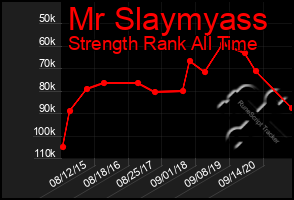 Total Graph of Mr Slaymyass