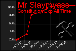 Total Graph of Mr Slaymyass