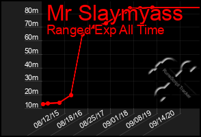 Total Graph of Mr Slaymyass